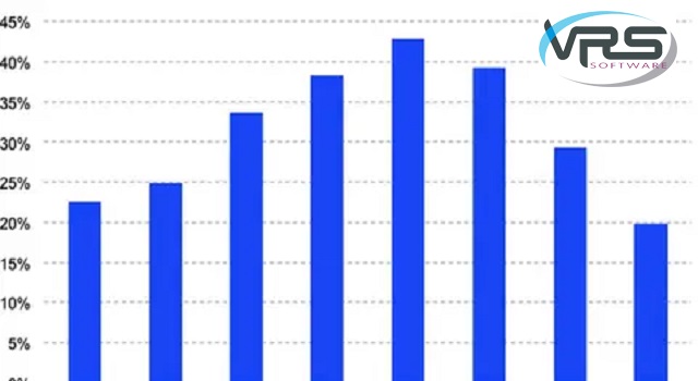 Increase in-store revenues