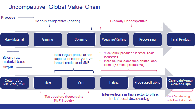 Boost Textile and Apparel Sector